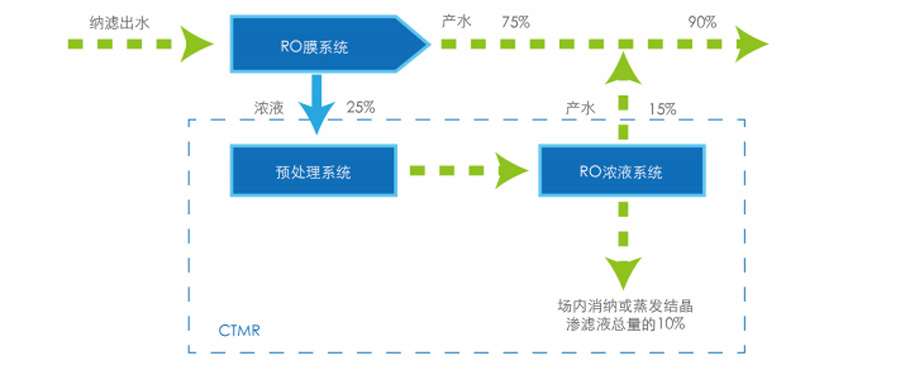 NF浓缩液减量化技术