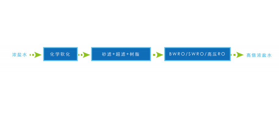 高倍回用技术